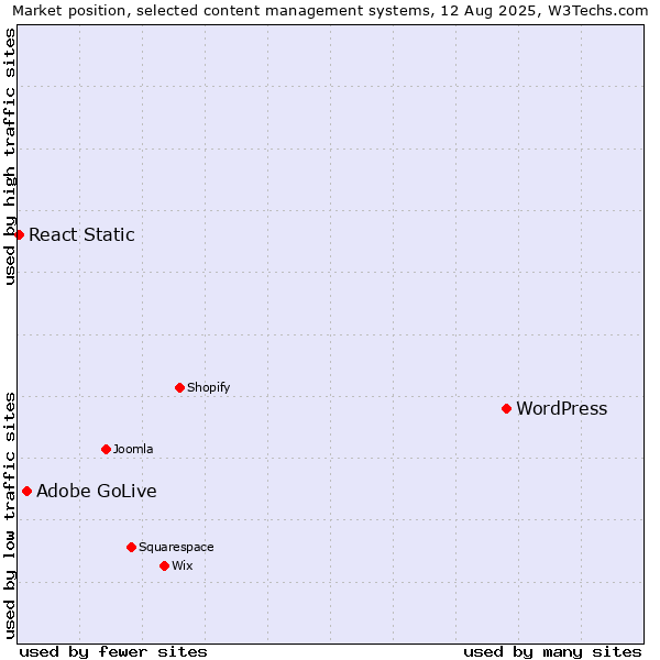 Market position of WordPress vs. Adobe GoLive vs. React Static