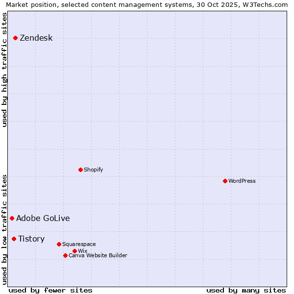 Market position of Zendesk vs. Tistory vs. Adobe GoLive