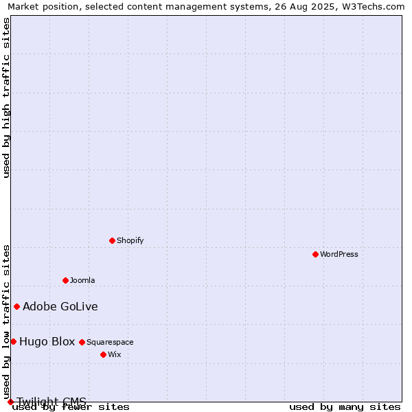 Market position of Adobe GoLive vs. Hugo Blox vs. Twilight CMS