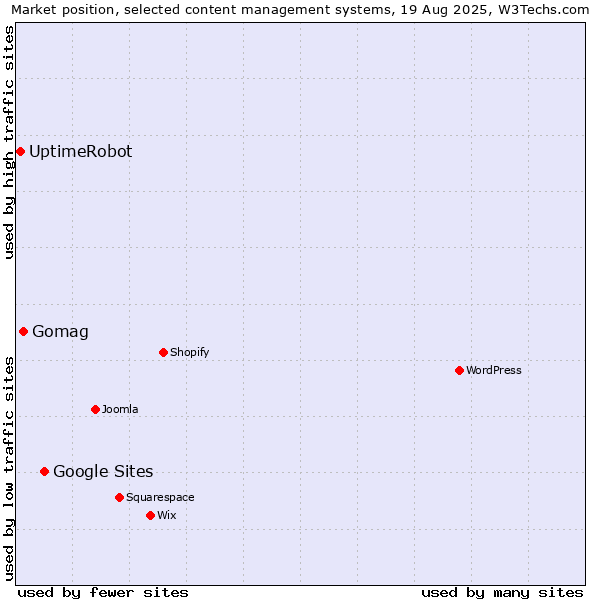 Market position of Google Sites vs. Gomag vs. UptimeRobot