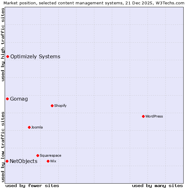 Market position of Optimizely Systems vs. Gomag vs. NetObjects