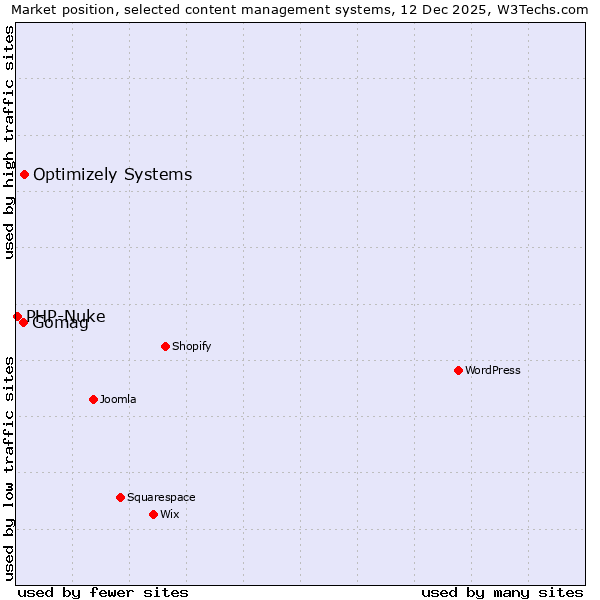 Market position of Optimizely Systems vs. Gomag vs. PHP-Nuke