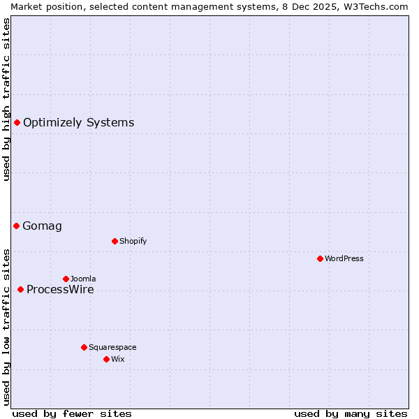 Market position of ProcessWire vs. Optimizely Systems vs. Gomag