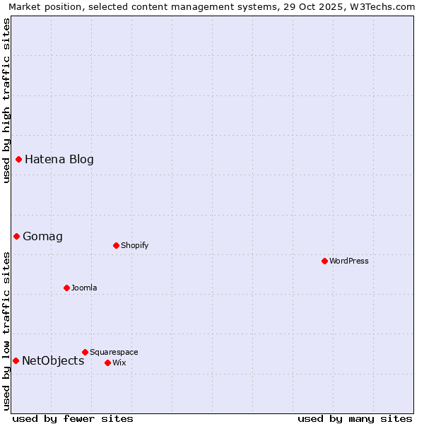 Market position of Hatena Blog vs. Gomag vs. NetObjects