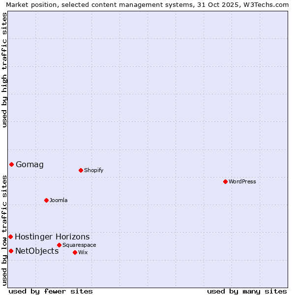 Market position of Gomag vs. NetObjects vs. Hostinger Horizons