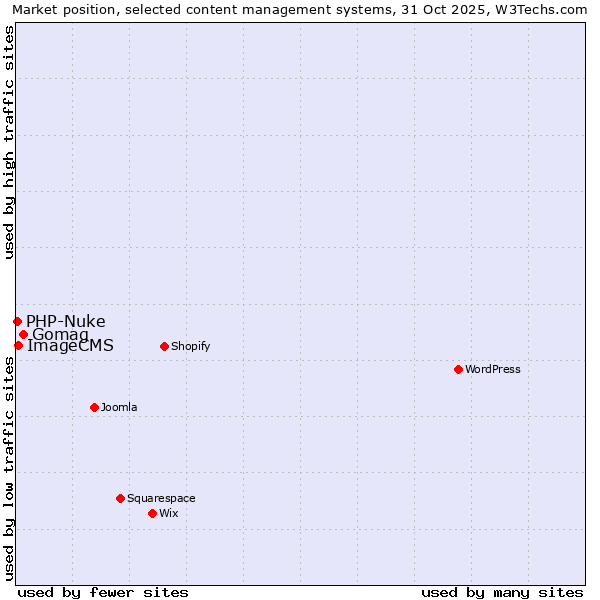 Market position of Gomag vs. ImageCMS vs. PHP-Nuke
