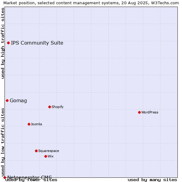 Market position of IPS Community Suite vs. Gomag vs. Netgenerator CMS