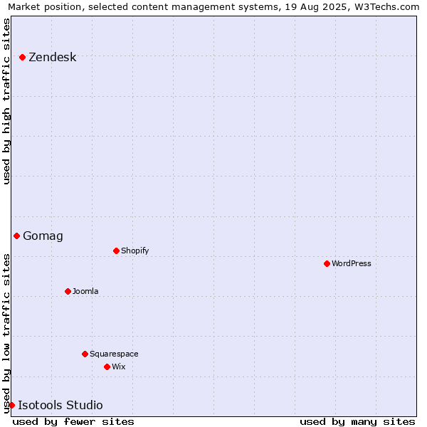 Market position of Zendesk vs. Gomag vs. Isotools Studio
