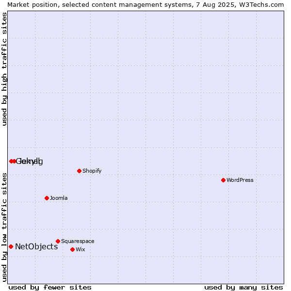 Market position of Jekyll vs. Gomag vs. NetObjects