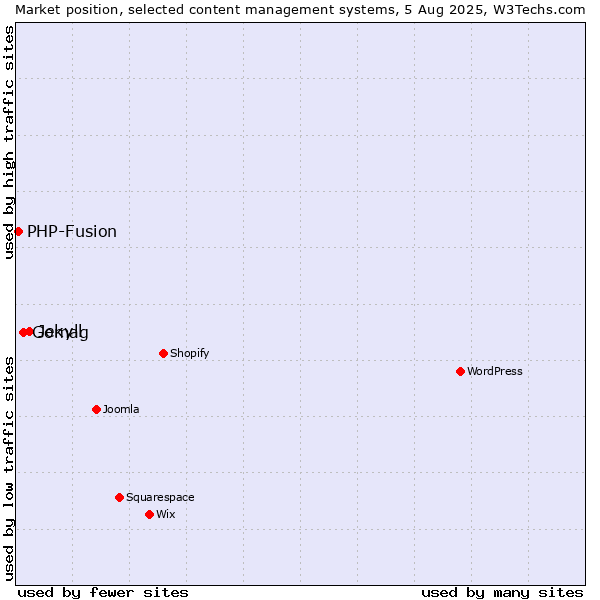Market position of Jekyll vs. Gomag vs. PHP-Fusion