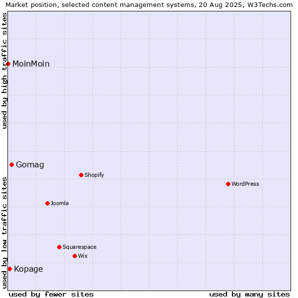 Market position of Gomag vs. Kopage vs. MoinMoin