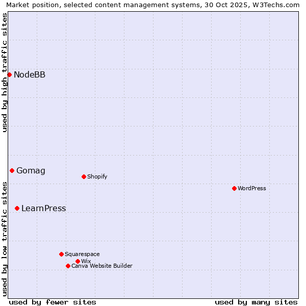 Market position of LearnPress vs. Gomag vs. NodeBB