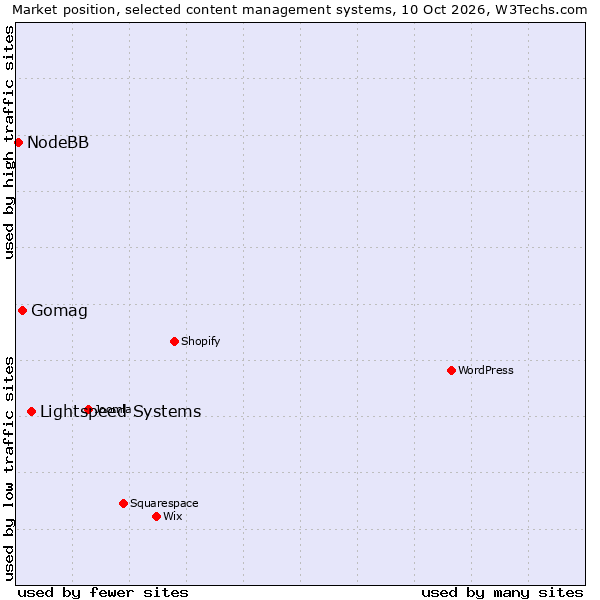 Market position of Lightspeed Systems vs. Gomag vs. NodeBB
