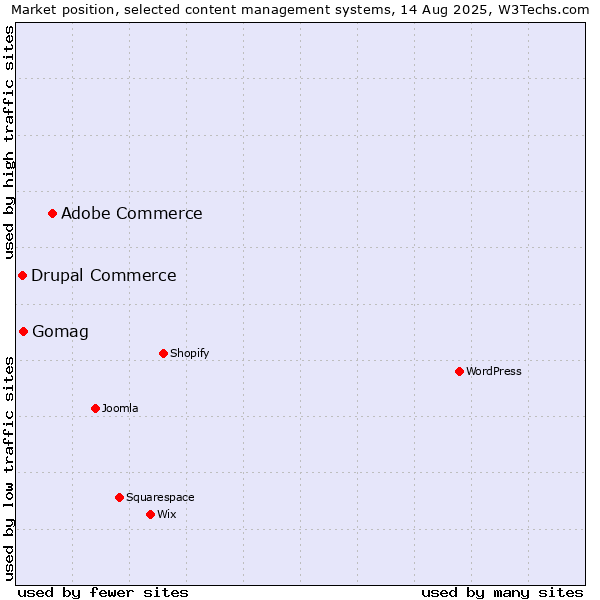 Market position of Adobe Commerce vs. Gomag vs. Drupal Commerce