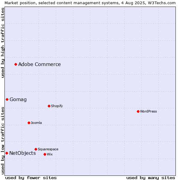 Market position of Adobe Commerce vs. Gomag vs. NetObjects