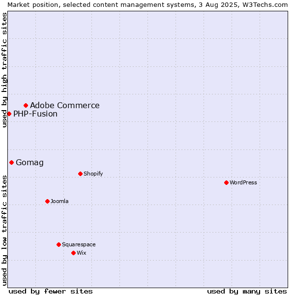 Market position of Adobe Commerce vs. Gomag vs. PHP-Fusion