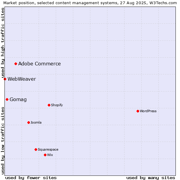 Market position of Adobe Commerce vs. Gomag vs. WebWeaver