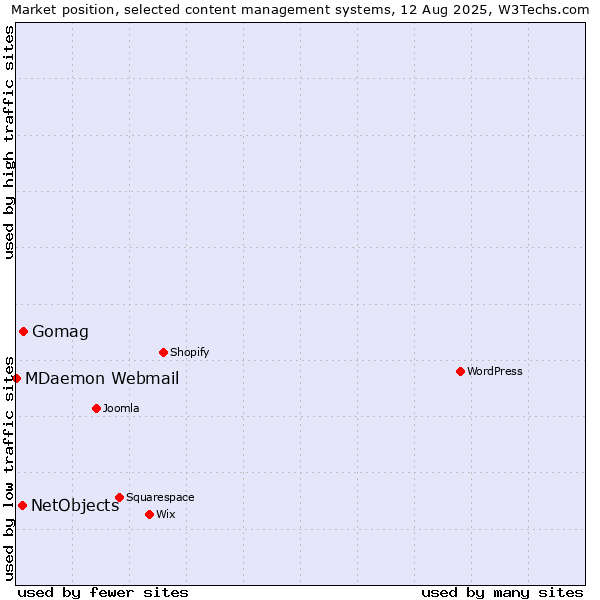 Market position of Gomag vs. NetObjects vs. MDaemon Webmail