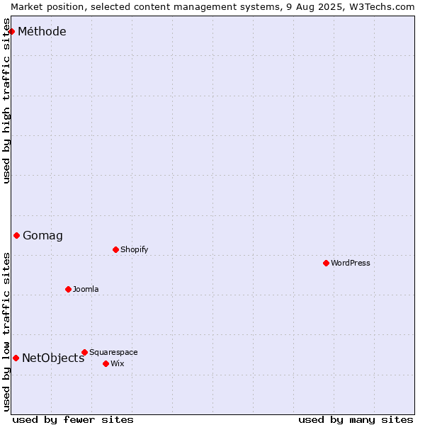 Market position of Gomag vs. NetObjects vs. Méthode