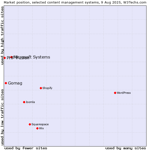 Market position of Microsoft Systems vs. Gomag vs. PHP-Fusion