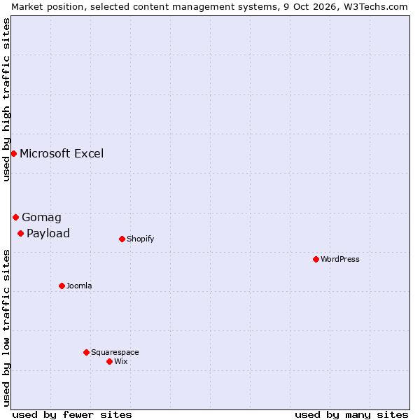Market position of Payload vs. Gomag vs. Microsoft Excel