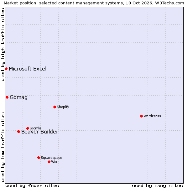 Market position of Beaver Builder vs. Gomag vs. Microsoft Excel
