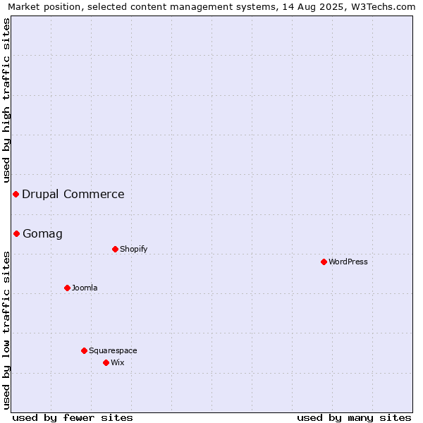 Market position of Gomag vs. Drupal Commerce