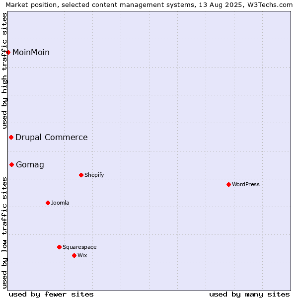 Market position of Gomag vs. Drupal Commerce vs. MoinMoin