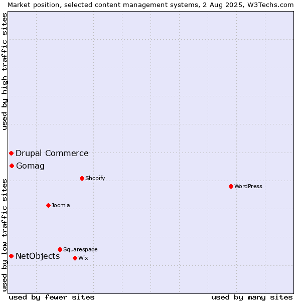 Market position of Gomag vs. Drupal Commerce vs. NetObjects
