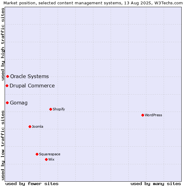 Market position of Oracle Systems vs. Gomag vs. Drupal Commerce