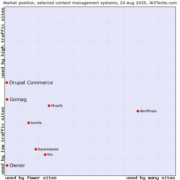 Market position of Gomag vs. Owner vs. Drupal Commerce