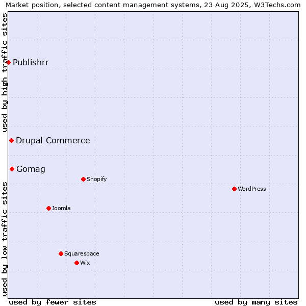 Market position of Gomag vs. Drupal Commerce vs. Publishrr