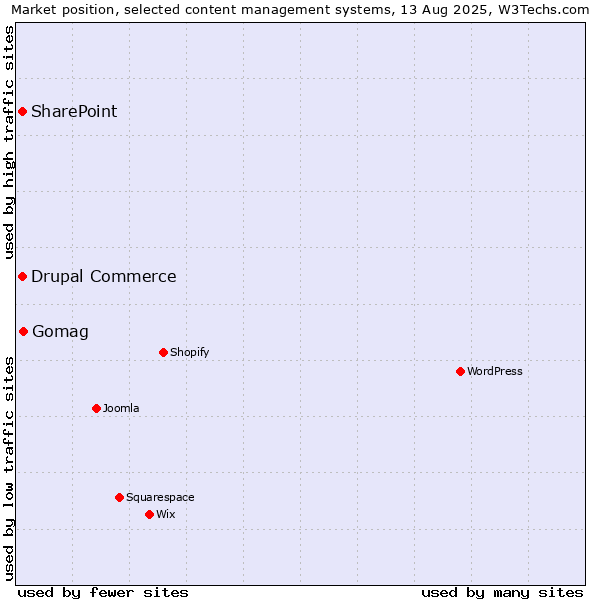 Market position of Gomag vs. SharePoint vs. Drupal Commerce