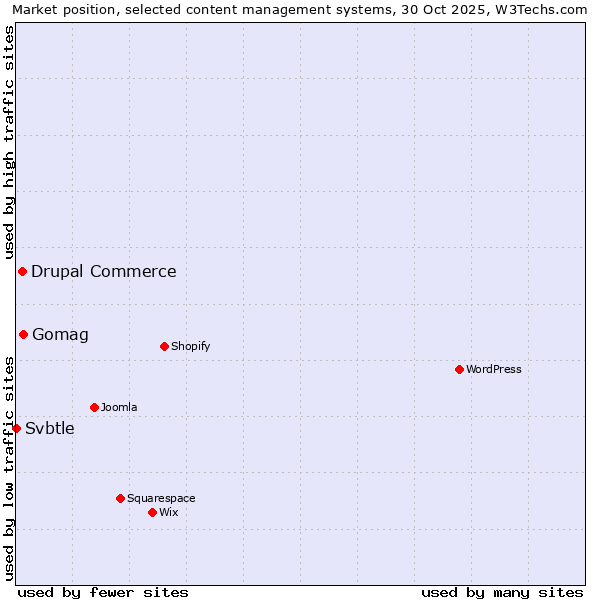 Market position of Gomag vs. Drupal Commerce vs. Svbtle