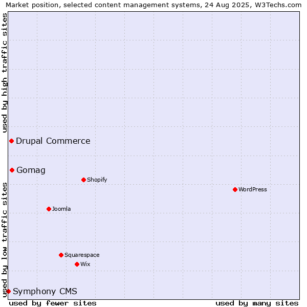 Market position of Gomag vs. Drupal Commerce vs. Symphony CMS