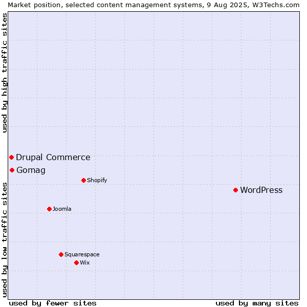 Market position of WordPress vs. Gomag vs. Drupal Commerce