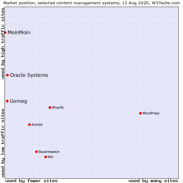 Market position of Oracle Systems vs. Gomag vs. MoinMoin