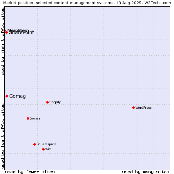Market position of Gomag vs. SharePoint vs. MoinMoin