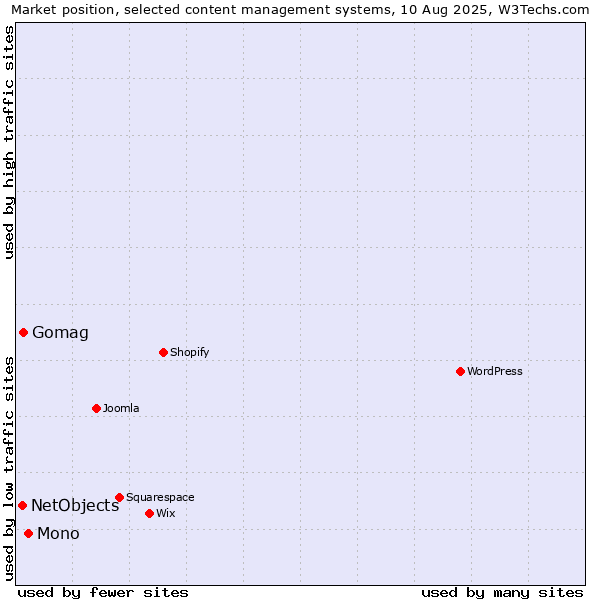 Market position of Mono vs. Gomag vs. NetObjects