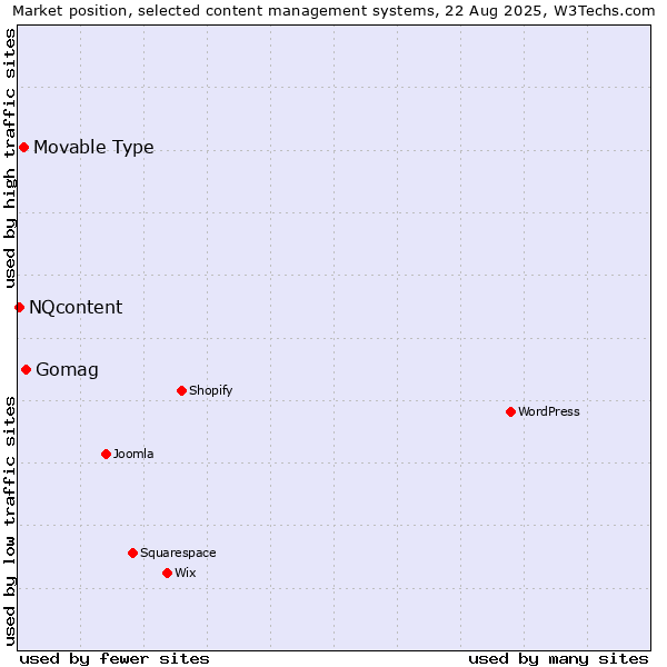 Market position of Gomag vs. Movable Type vs. NQcontent
