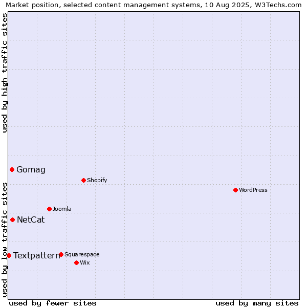 Market position of NetCat vs. Gomag vs. Textpattern