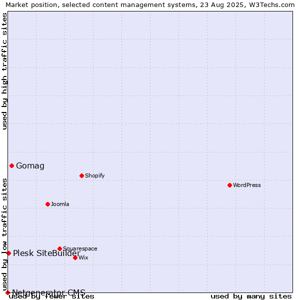 Market position of Gomag vs. Plesk SiteBuilder vs. Netgenerator CMS