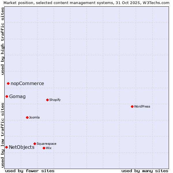 Market position of nopCommerce vs. Gomag vs. NetObjects