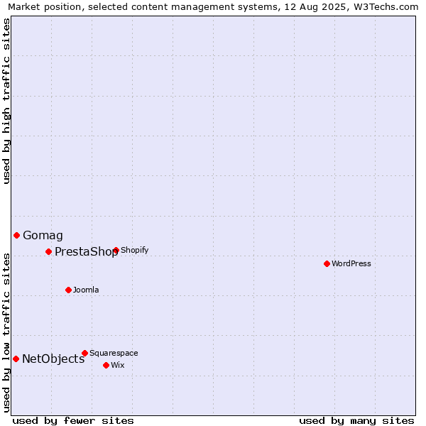Market position of PrestaShop vs. Gomag vs. NetObjects