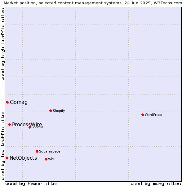 Market position of ProcessWire vs. Gomag vs. NetObjects