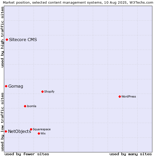 Market position of Sitecore CMS vs. Gomag vs. NetObjects