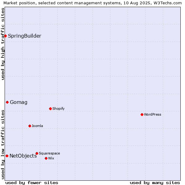 Market position of Gomag vs. NetObjects vs. SpringBuilder