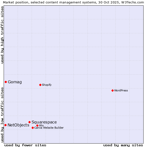 Market position of Squarespace vs. Gomag vs. NetObjects