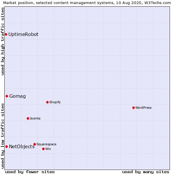 Market position of Gomag vs. NetObjects vs. UptimeRobot