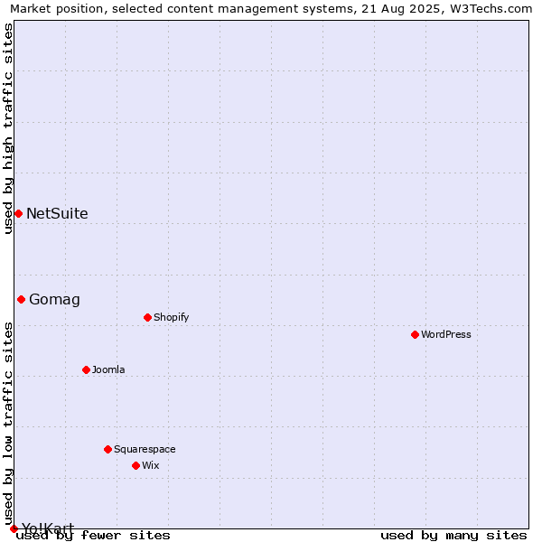 Market position of Gomag vs. NetSuite vs. Yo!Kart